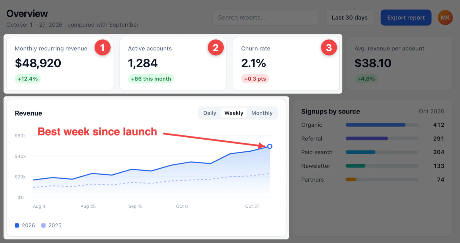A dashboard capture with three revenue cards numbered 1 to 3, the cards and the revenue chart spotlighted, and a red label with an arrow pointing to the chart's peak.